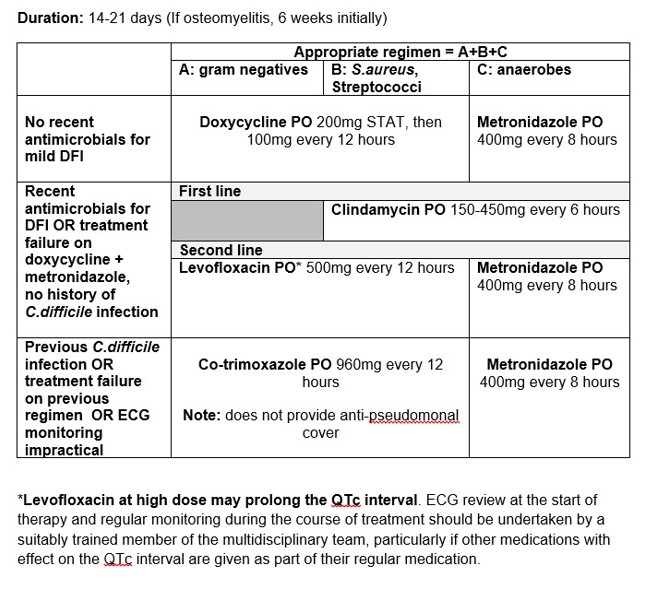 Diabetic Foot Infections (DFI)